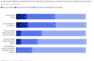 Empowering Students: Bridging the Gap in STEM Motivation