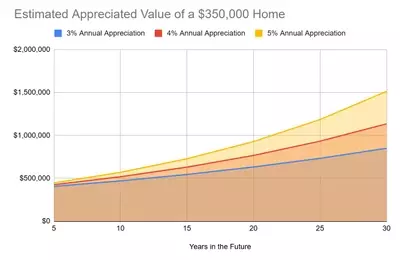 Understanding Home Value Appreciation: A Comprehensive Guide