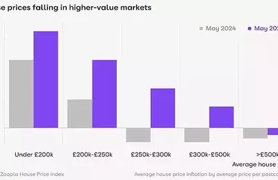 Affordable Housing Markets Lead UK Property Price Surge