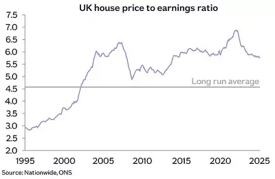 UK Housing Affordability: A Two-Decade Perspective