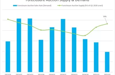 Foreclosure Surge Signals Shifting US Housing Market Dynamics