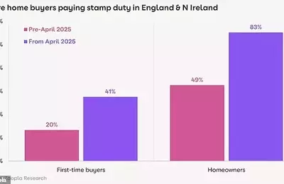 Property Market Shifts: Stamp Duty Burden Rises Amidst Loosened Mortgage Rules