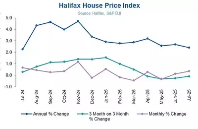 Property Market Surges: House Prices Achieve Year's Peak as Mortgage Accessibility Improves