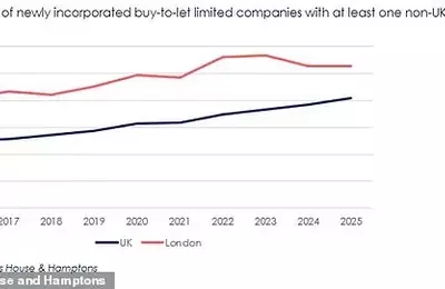 Foreign Investment Surges in UK Buy-to-Let Property Market