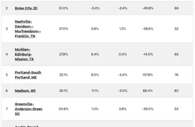 Top US Metros for New Home Construction Identified