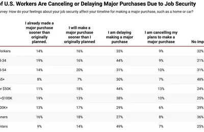 Job Security Concerns Impact Major Purchases, Housing Market Amid Economic Uncertainty