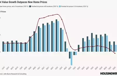 US Land Market Experiencing Significant Downturn in Demand