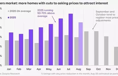 Housing Market Slowdown: Overpriced Homes Linger While Tax Speculation Deters Buyers