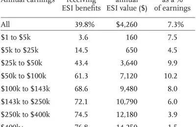 Taxing Employer-Sponsored Health Benefits: A Potential Solution for Social Security's Funding Gap