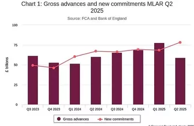 Property Market Downturn: Higher Stamp Duty and Budget Rumors Impact Lending