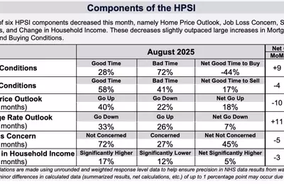 Housing Market Confidence Declines as Concerns Over Job Stability and Home Prices Rise