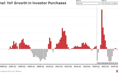 Real Estate Investment Slowdown: Q2 2024 Sees Lowest Investor Purchases Since 2020