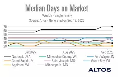 Midwest Housing Markets Outperform National Average in Speed of Sales