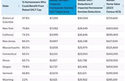 Homeowner Tax Savings Soar in High-Tax States with Expanded SALT Cap