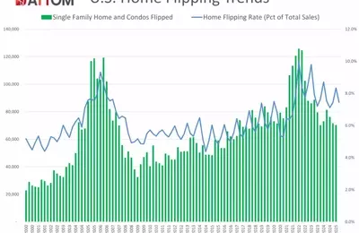 Home Flipping Profitability Declines to 15-Year Low Amidst Investor Activity Slowdown