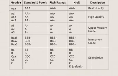 Understanding Ba3/BB- Bond Ratings: High Yields and Increased Risk