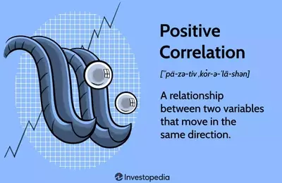 Understanding Positive Correlation in Financial Markets