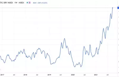 The Baltic Dry Index: A Barometer of Global Trade