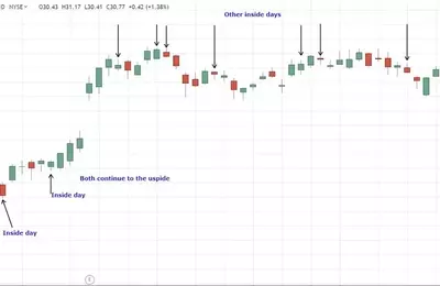 Understanding Inside Days in Technical Analysis
