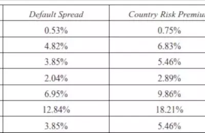 Understanding Country Risk Premium in Global Investments