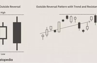 Understanding Outside Reversal Patterns in Technical Analysis