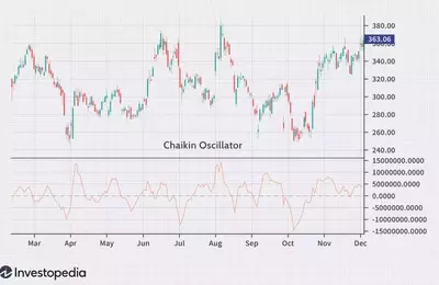 Unlocking Market Momentum: A Deep Dive into the Chaikin Oscillator