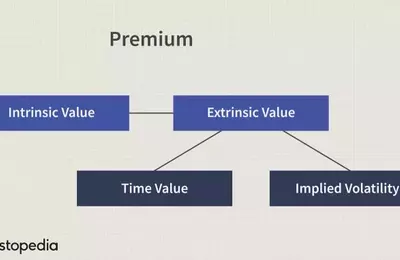 Understanding Extrinsic Value in Options Trading