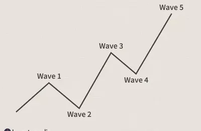 Understanding Impulse Wave Patterns in Financial Markets