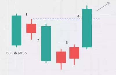 Unlocking Market Reversals: A Deep Dive into the Hikkake Pattern