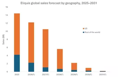 Eliquis Faces $14 Billion Revenue Decline as Patent Protection Ends