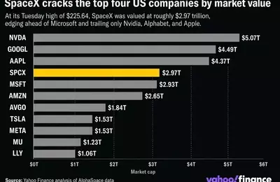 SpaceX's Market Value Surges, Overtaking Amazon and Challenging Microsoft