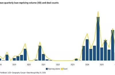 European Loan Spreads Reach Nine-Year Low Amidst CLO Demand Surge