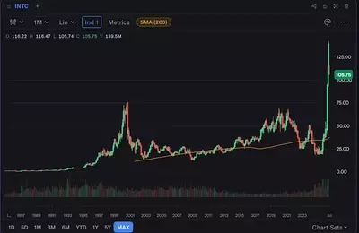 Intel Stock Surges to Unprecedented Levels, Exceeding Dot-Com Era Peaks