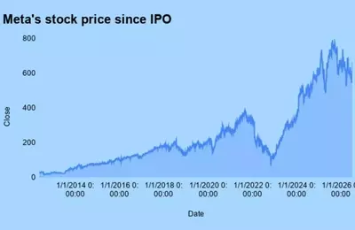 Assessing Meta Platforms as a Long-Term Investment