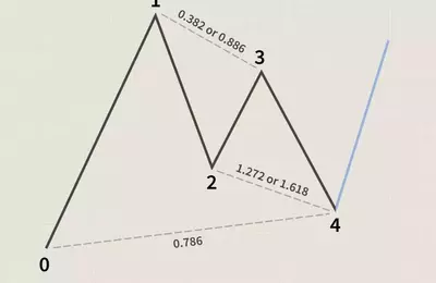 Mastering the Gartley Pattern: A Guide to Harmonic Trading