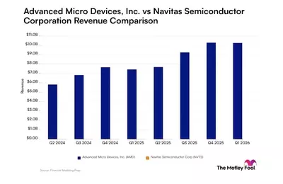 Advanced Micro Devices vs. Navitas Semiconductor: AI Revenue Trends