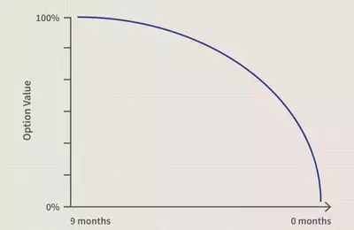 Understanding Time Decay in Options Trading