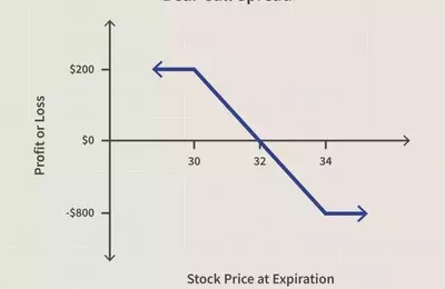 Understanding Bear Call Spreads in Options Trading