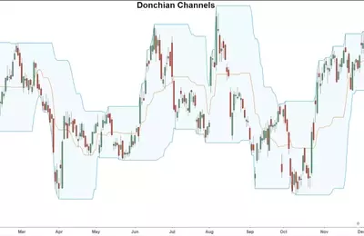 Mastering Market Trends: A Comprehensive Guide to Donchian Channels