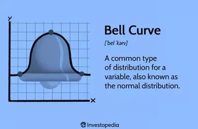 Understanding the Bell Curve and its Financial Implications