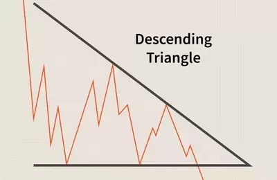 Understanding the Descending Triangle Pattern in Technical Analysis