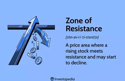 Understanding Resistance Zones in Financial Markets