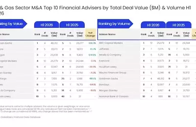 Goldman Sachs Dominates Oil and Gas M&A Advisory in Early 2026