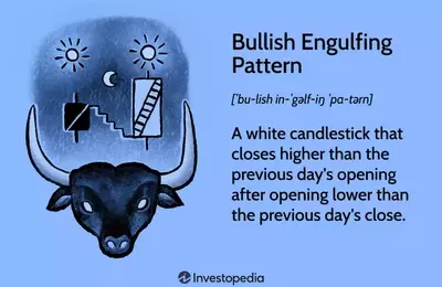 Understanding the Bullish Engulfing Pattern in Financial Markets