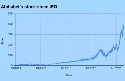 Understanding Alphabet's Stock Splits: Past Events and Future Prospects