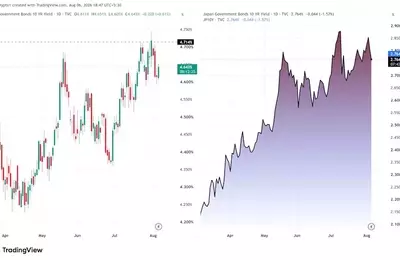 Japanese Yen's Decades-Long Interest Rate Correlation Ends, Apollo Reports