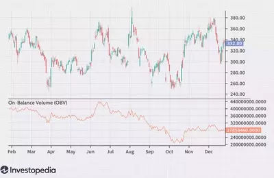 Understanding On-Balance Volume (OBV) Indicator
