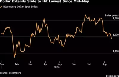 Dollar Declines as Federal Reserve Rate Hike Expectations Diminish