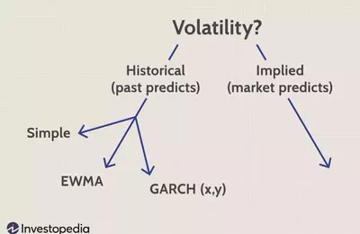 Understanding Exponentially Weighted Moving Average (EWMA) in Volatility Measurement