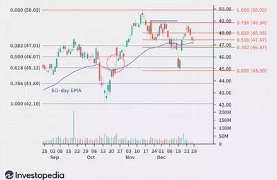 Advanced Fibonacci Strategies for Enhanced Trading Outcomes